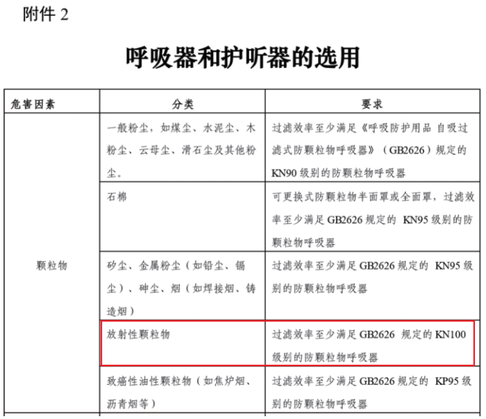 《用人单位劳动防护用品管理规范》