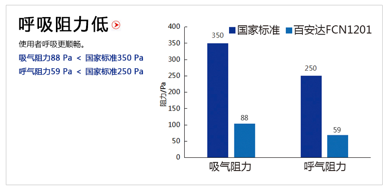 呼气阻力低、吸气阻力低 自吸过滤式防颗粒物呼吸器  防尘口罩 KN100等级