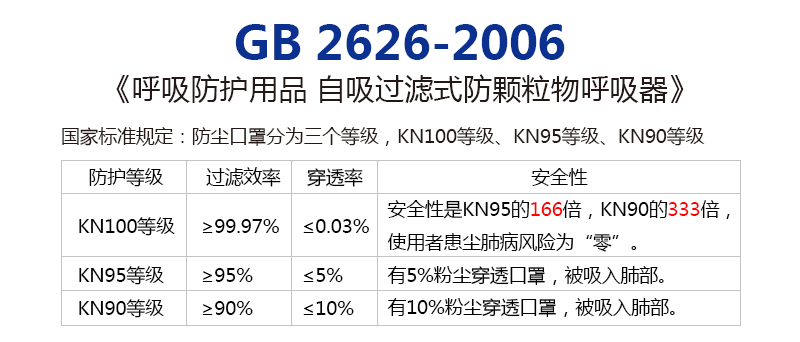 KN100等级安全性 自吸过滤式防颗粒物呼吸器  防尘口罩 KN100等级